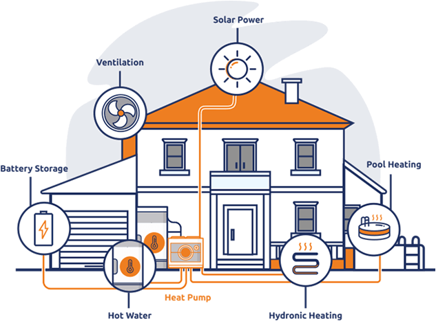 Hydrosol image of solar powered heating and cooling, holistic all-electric design featuring solar panels, battery storage, heat pumps, air conditioners, pool heat pumps and ventilation systems.