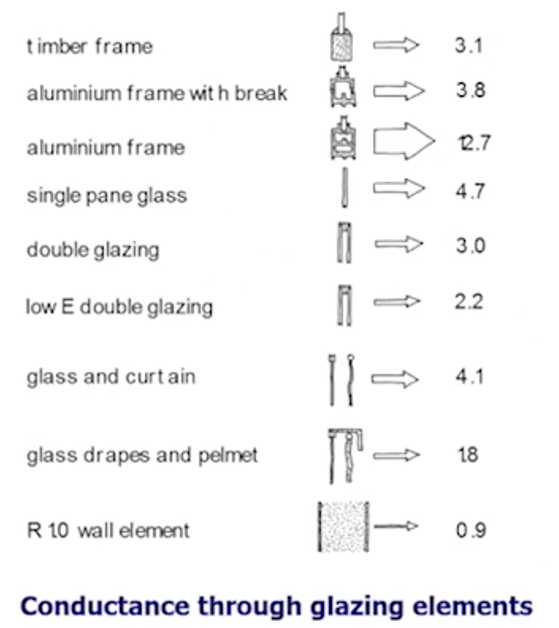 Schematic of window glazing elements showing conductance values