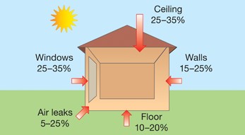 Drawing showing the typical sources of house heat gain in summer.