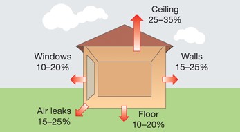 Drawing showing the areas to improve house heat loss in winter.