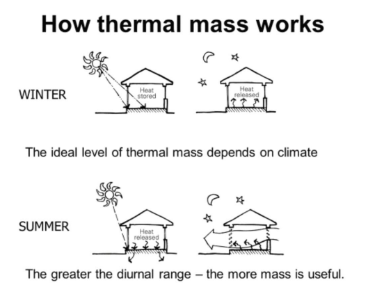 Schematic showing how thermal mass works by storing heat energy during the day then re-radiating it into the evening which improves house heat loss.