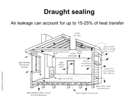 Schematic showing the where air leaks from convection, which needs to be sealed to improve house heat loss.