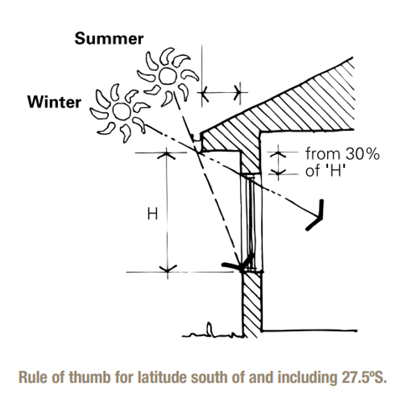 Schematic showing the ability of eaves to provide shading which reduces heat gain in summer but allows in winter heat as the sun tracks lower.