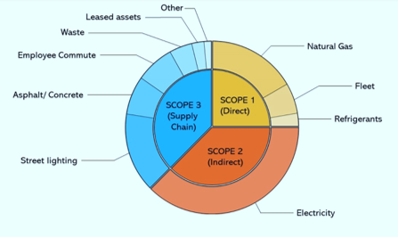 Schematic of carbon accounting methodology for identifying and measuring all major emissions sources