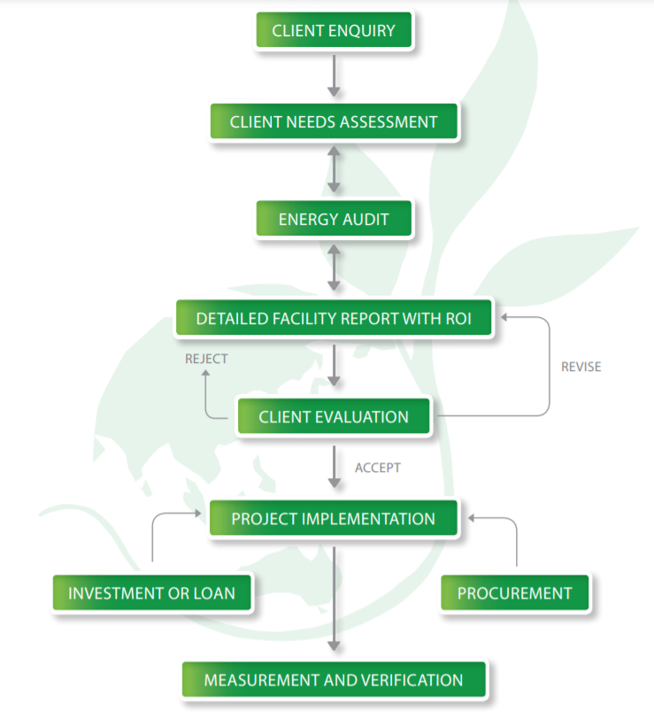 Schematic of Energy Management Process starting with an energy audit to gain a broad understanding of current energy use.