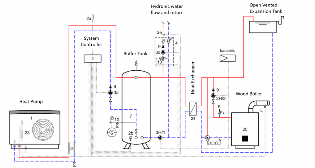 Schematic of a hydronic system with dual heat sources, heat pump and wood boiler, reference Stiebel Eltron