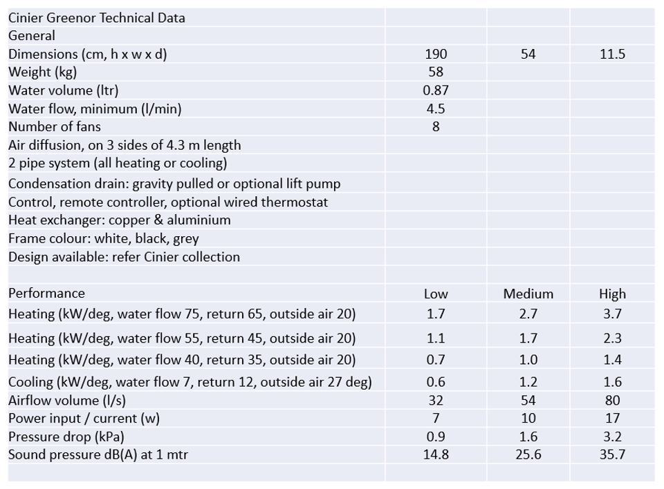 Technical data of Cinier Greenor hydronic fan-coil convector