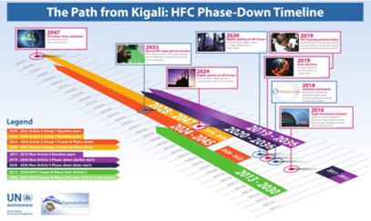 Schematic of Montreal Protocol, Kigali HFC phase-down timeline