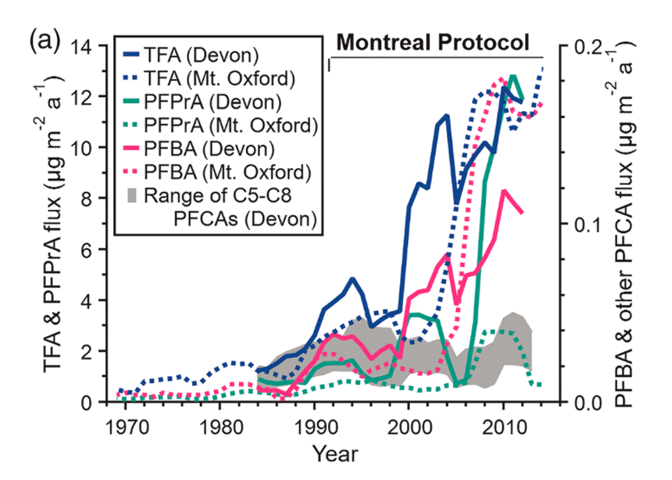 Graph showing the increase of trifluoroacetic acid (TFA) buildup in the arctic.