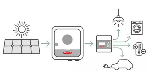 Schematic of a solar power + EV battery system